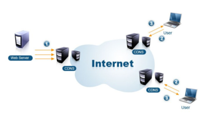 CDN与加速节点 提升网站技术服务的关键